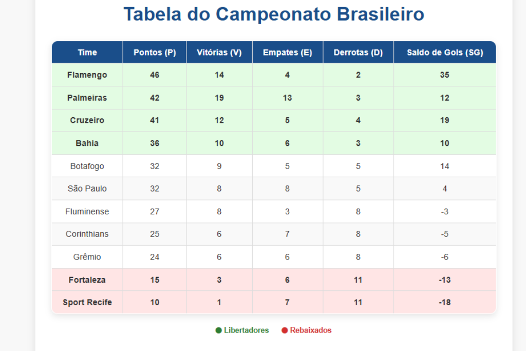 Projeto Tabela do Campeonato Brasileiro